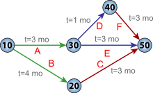 PERT chart for a project with five milestones (10 through 50) and six activities (A through F). The project has two critical paths: activities B and C, or A, D, and F – giving a minimum project time of 7 months with fast tracking. Activity E is sub-critical, and has a float of 1 month.